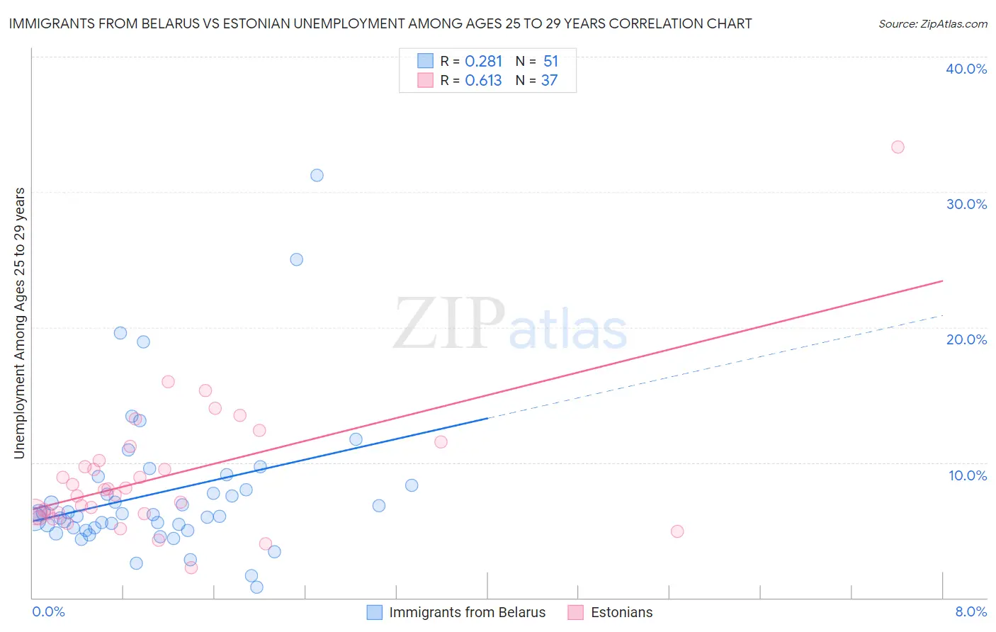 Immigrants from Belarus vs Estonian Unemployment Among Ages 25 to 29 years