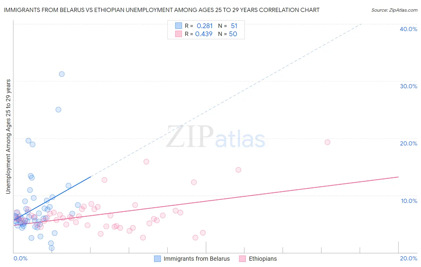 Immigrants from Belarus vs Ethiopian Unemployment Among Ages 25 to 29 years