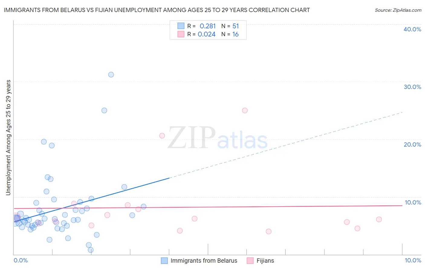Immigrants from Belarus vs Fijian Unemployment Among Ages 25 to 29 years