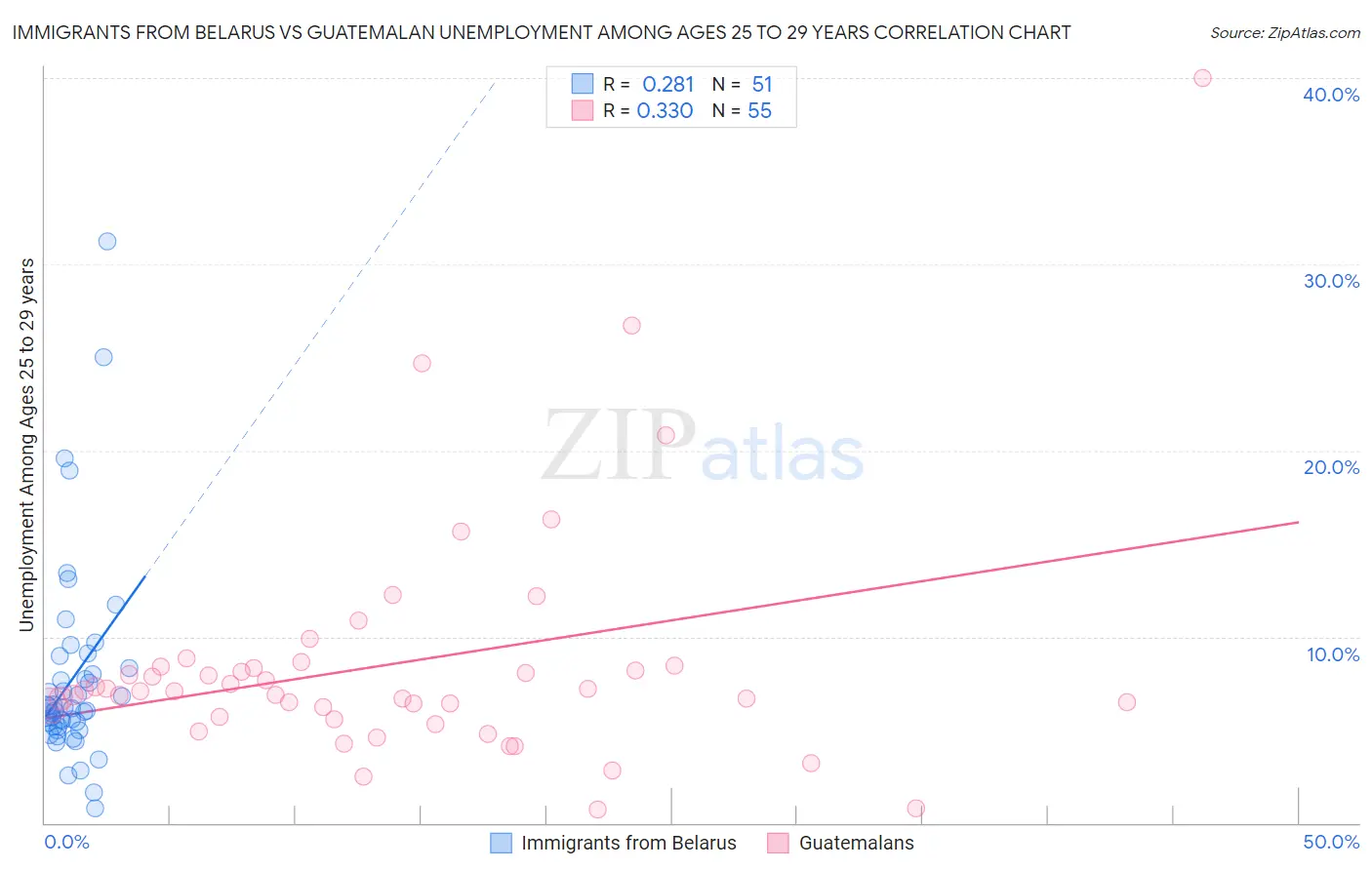 Immigrants from Belarus vs Guatemalan Unemployment Among Ages 25 to 29 years
