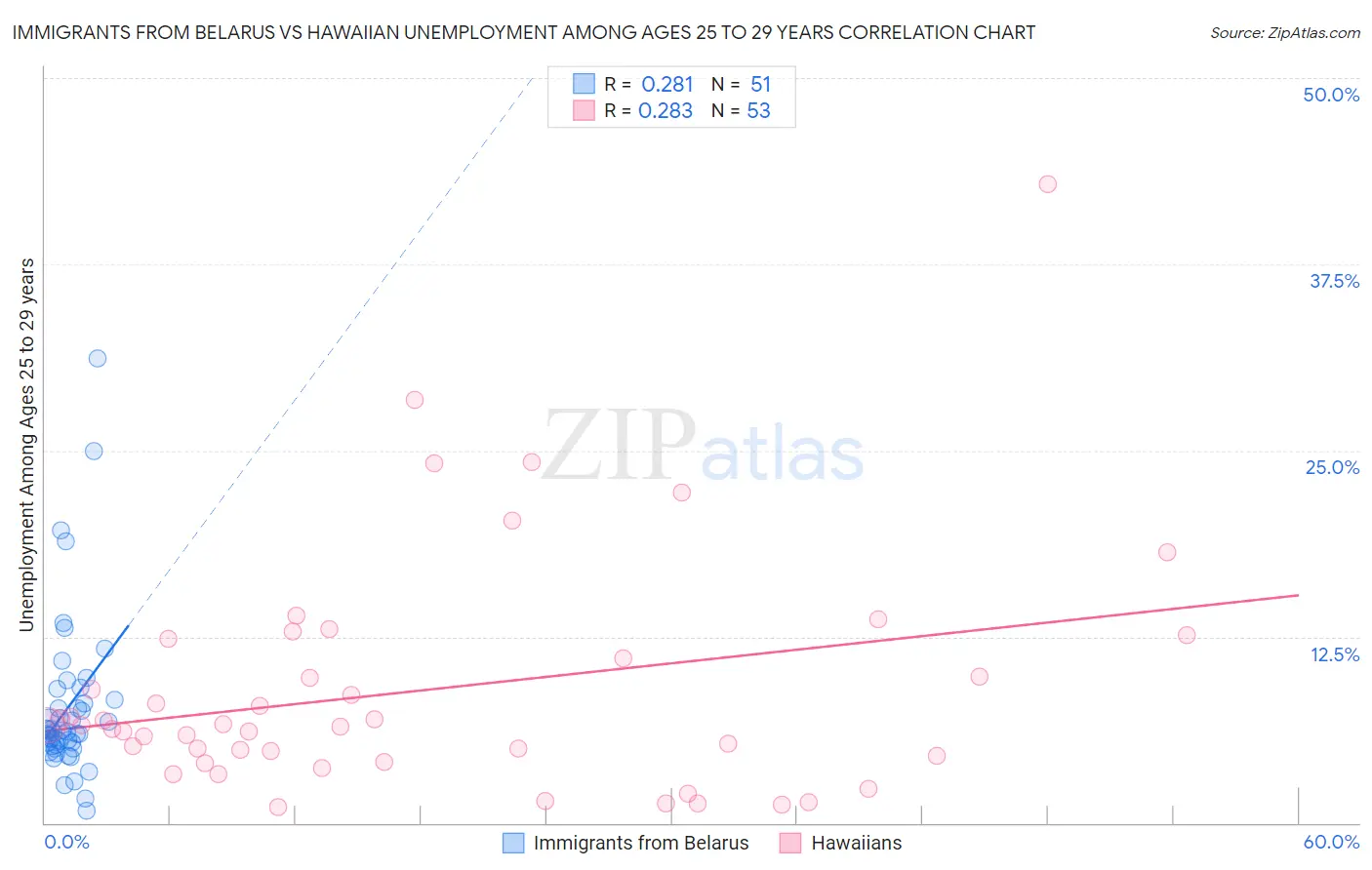 Immigrants from Belarus vs Hawaiian Unemployment Among Ages 25 to 29 years
