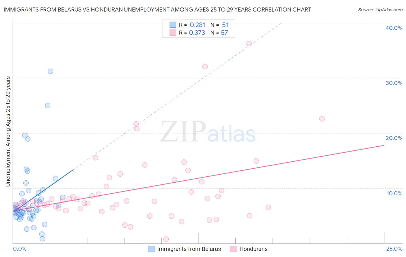 Immigrants from Belarus vs Honduran Unemployment Among Ages 25 to 29 years