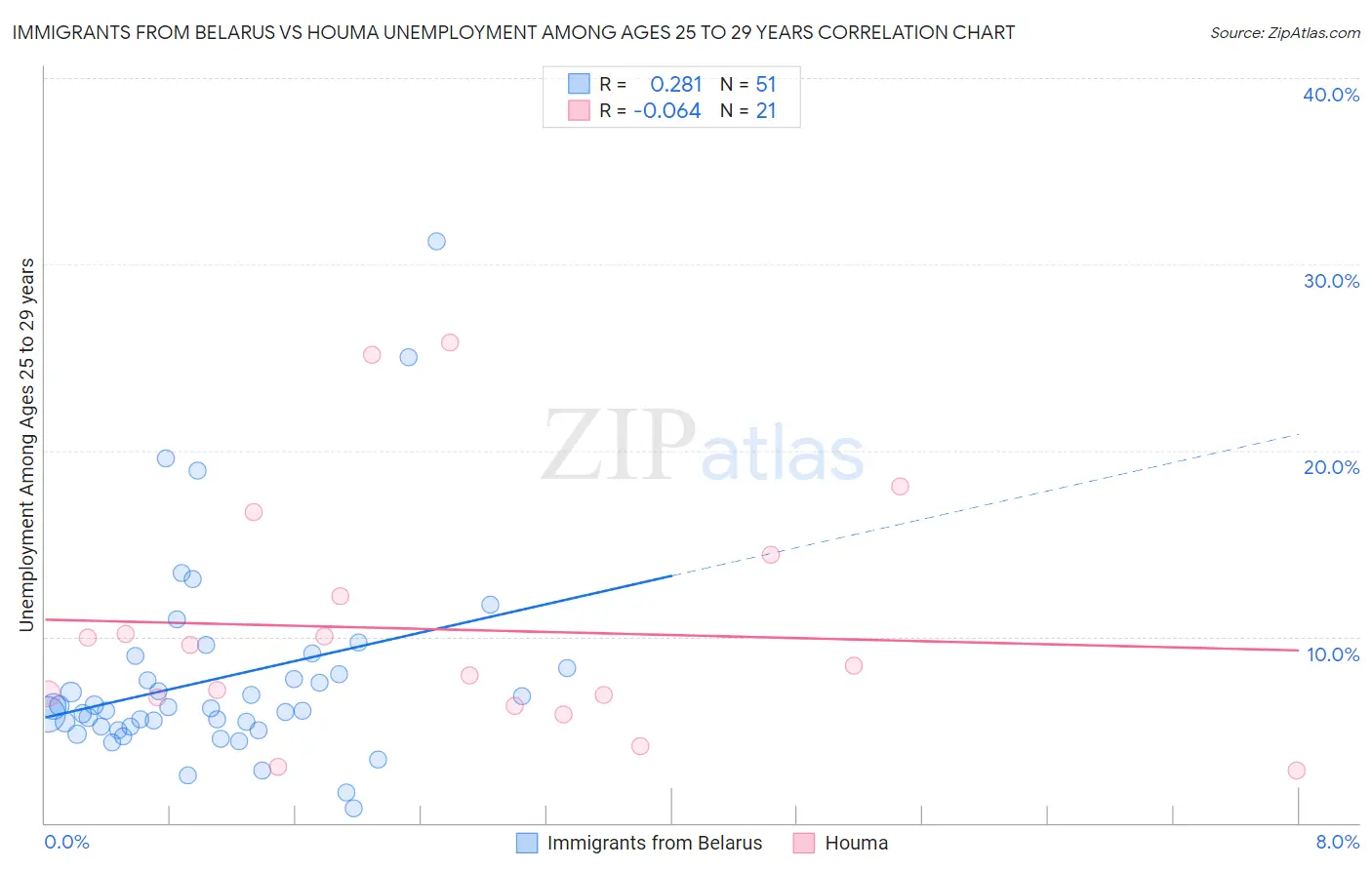 Immigrants from Belarus vs Houma Unemployment Among Ages 25 to 29 years