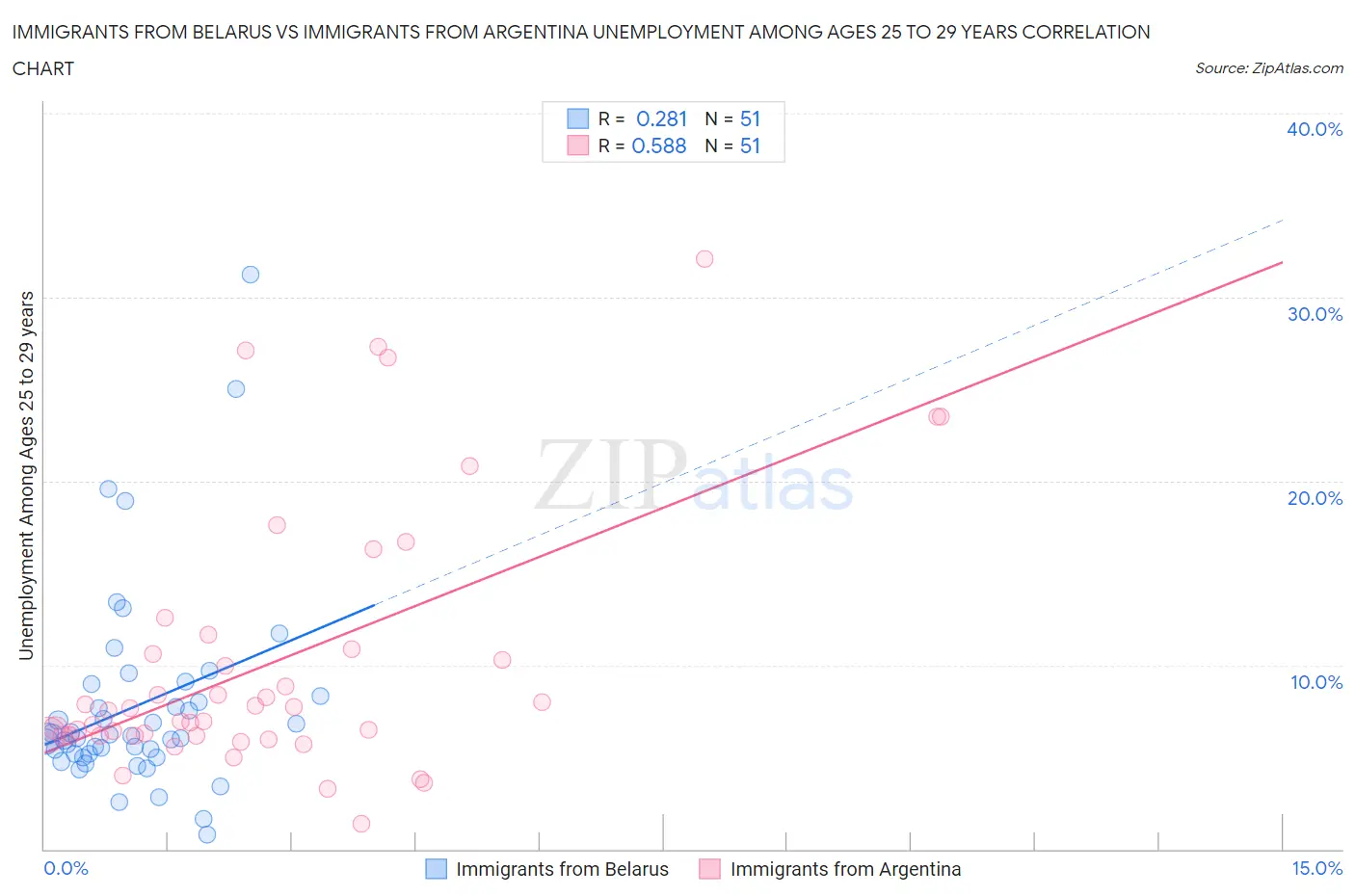 Immigrants from Belarus vs Immigrants from Argentina Unemployment Among Ages 25 to 29 years
