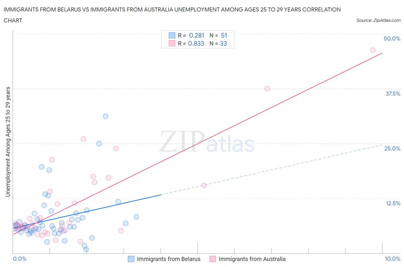 Immigrants from Belarus vs Immigrants from Australia Unemployment Among Ages 25 to 29 years