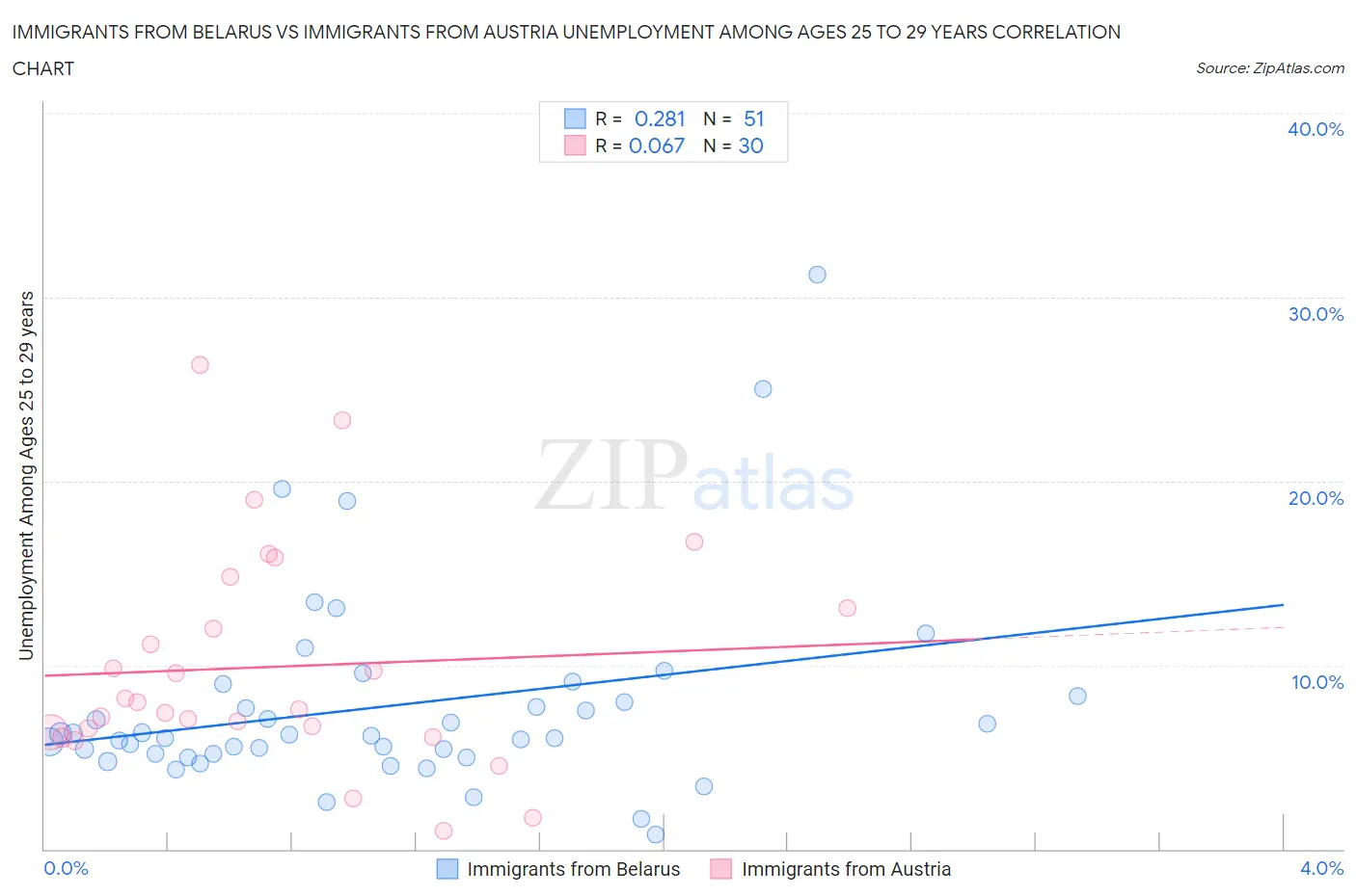 Immigrants from Belarus vs Immigrants from Austria Unemployment Among Ages 25 to 29 years