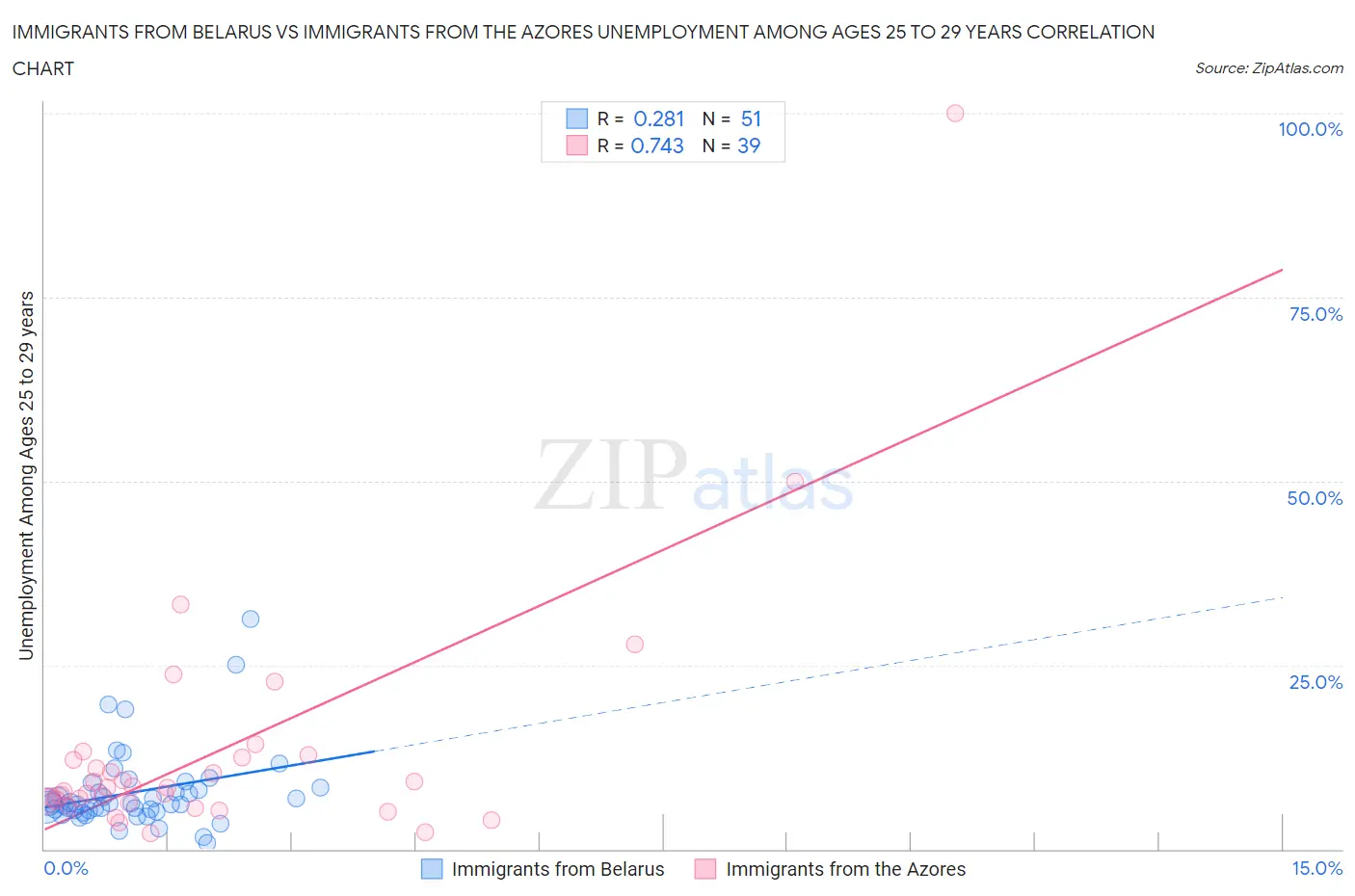 Immigrants from Belarus vs Immigrants from the Azores Unemployment Among Ages 25 to 29 years