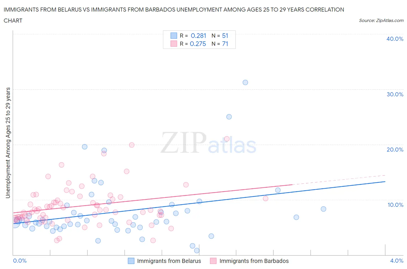 Immigrants from Belarus vs Immigrants from Barbados Unemployment Among Ages 25 to 29 years