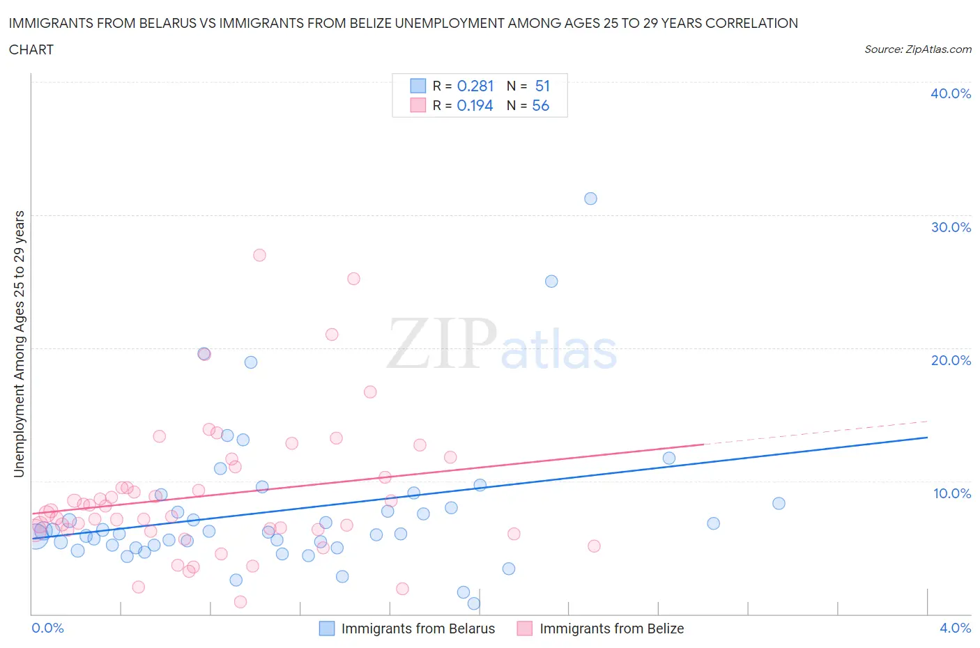 Immigrants from Belarus vs Immigrants from Belize Unemployment Among Ages 25 to 29 years