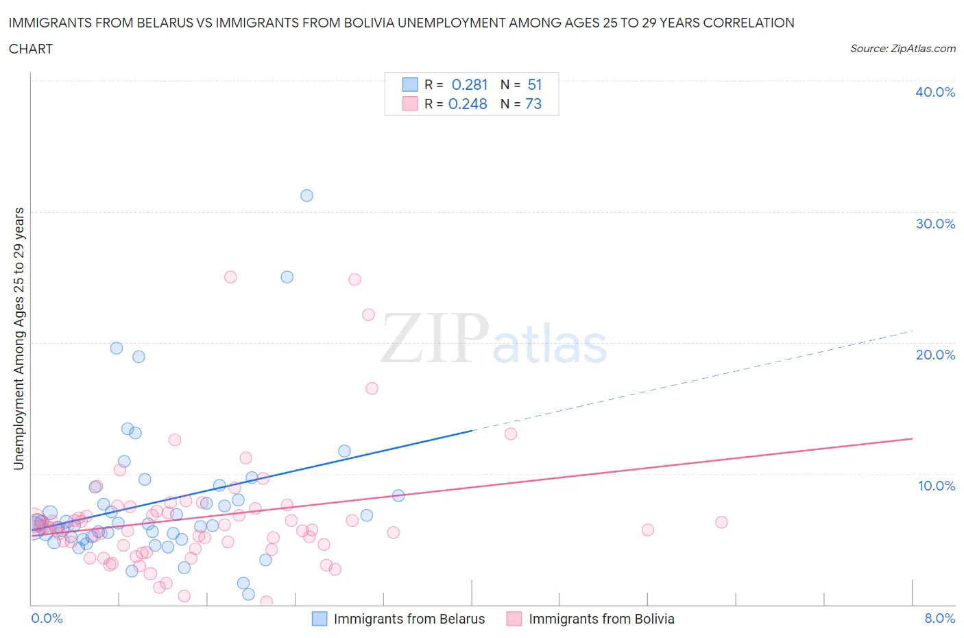 Immigrants from Belarus vs Immigrants from Bolivia Unemployment Among Ages 25 to 29 years