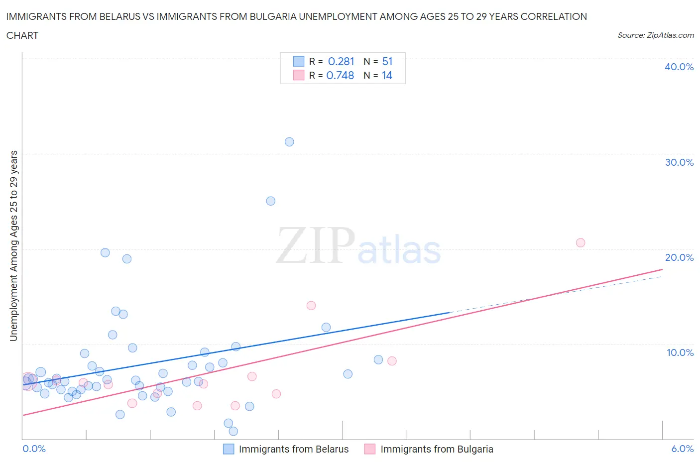 Immigrants from Belarus vs Immigrants from Bulgaria Unemployment Among Ages 25 to 29 years