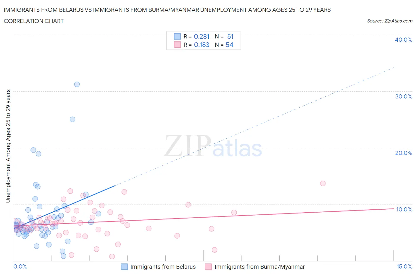 Immigrants from Belarus vs Immigrants from Burma/Myanmar Unemployment Among Ages 25 to 29 years