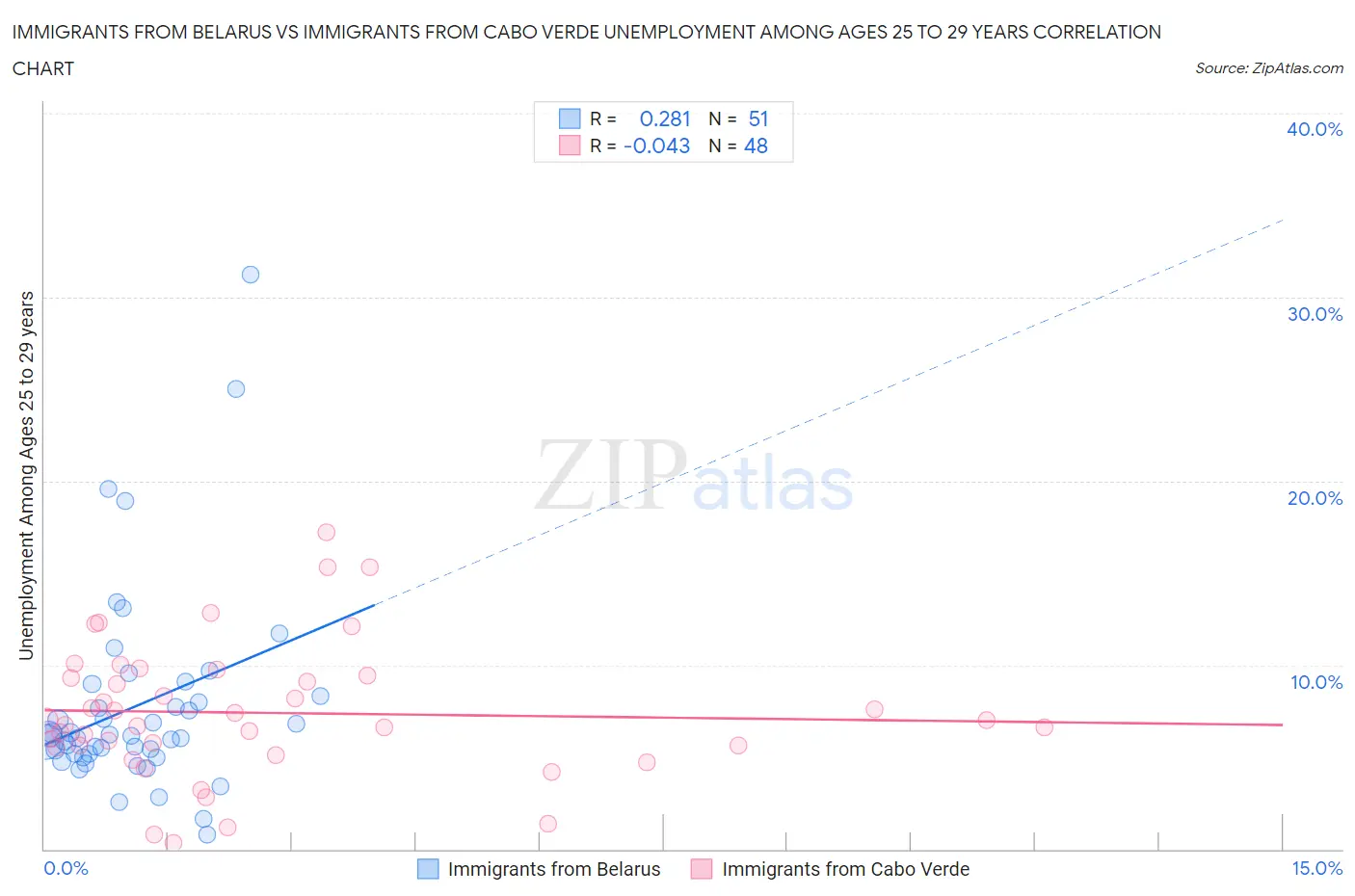 Immigrants from Belarus vs Immigrants from Cabo Verde Unemployment Among Ages 25 to 29 years