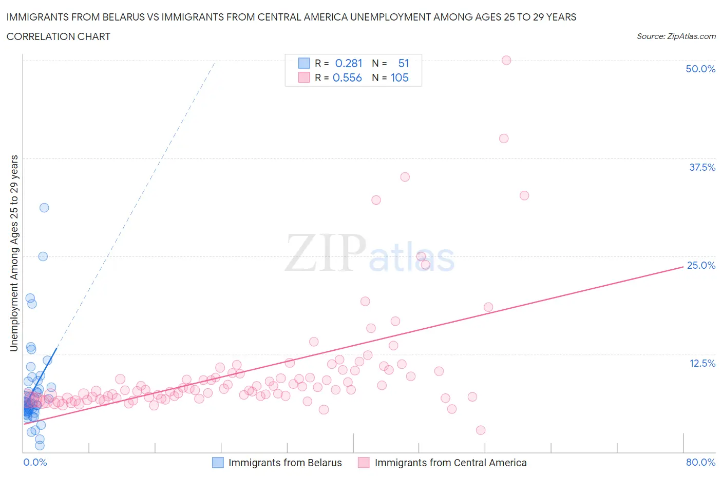 Immigrants from Belarus vs Immigrants from Central America Unemployment Among Ages 25 to 29 years