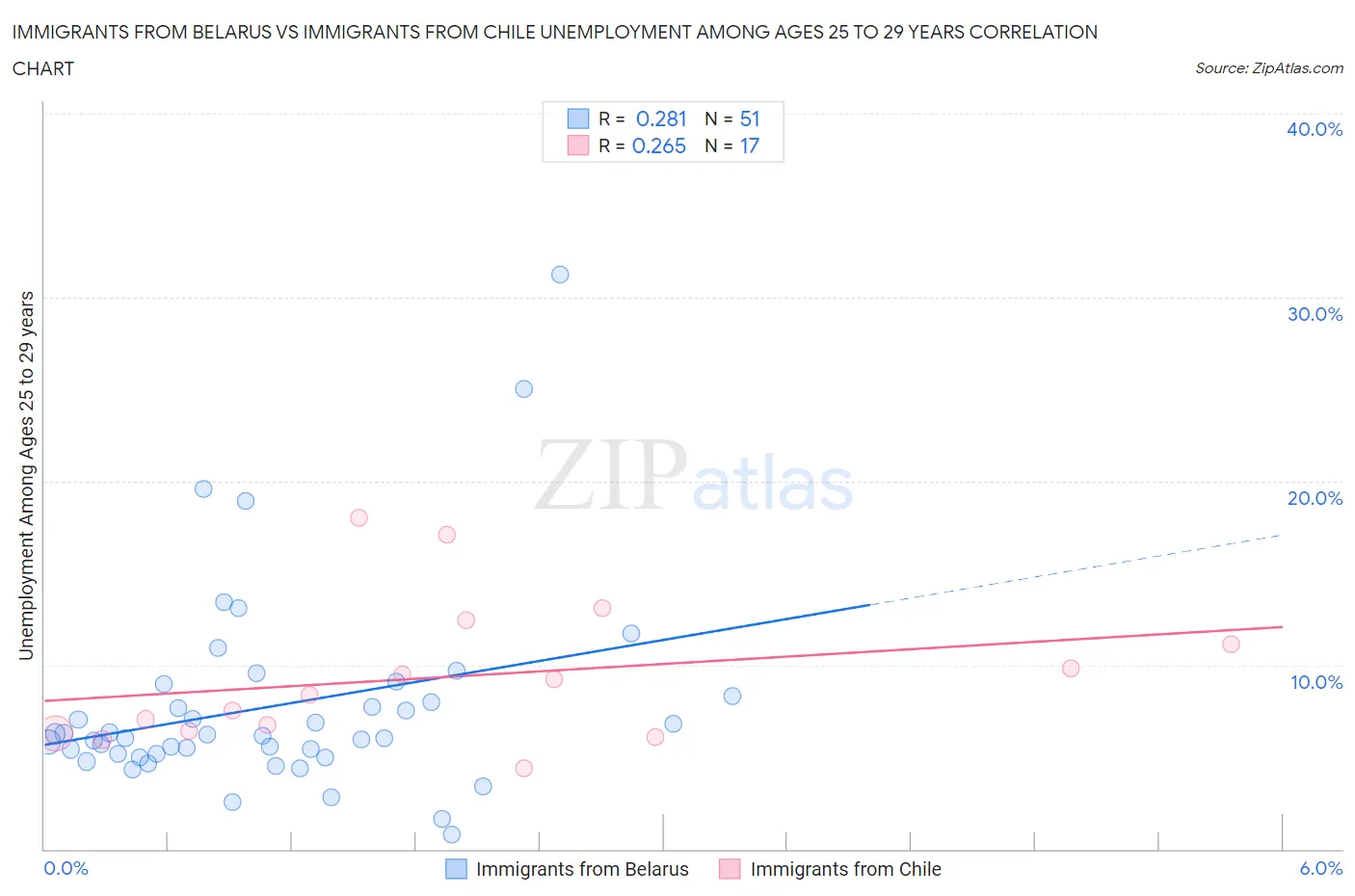 Immigrants from Belarus vs Immigrants from Chile Unemployment Among Ages 25 to 29 years