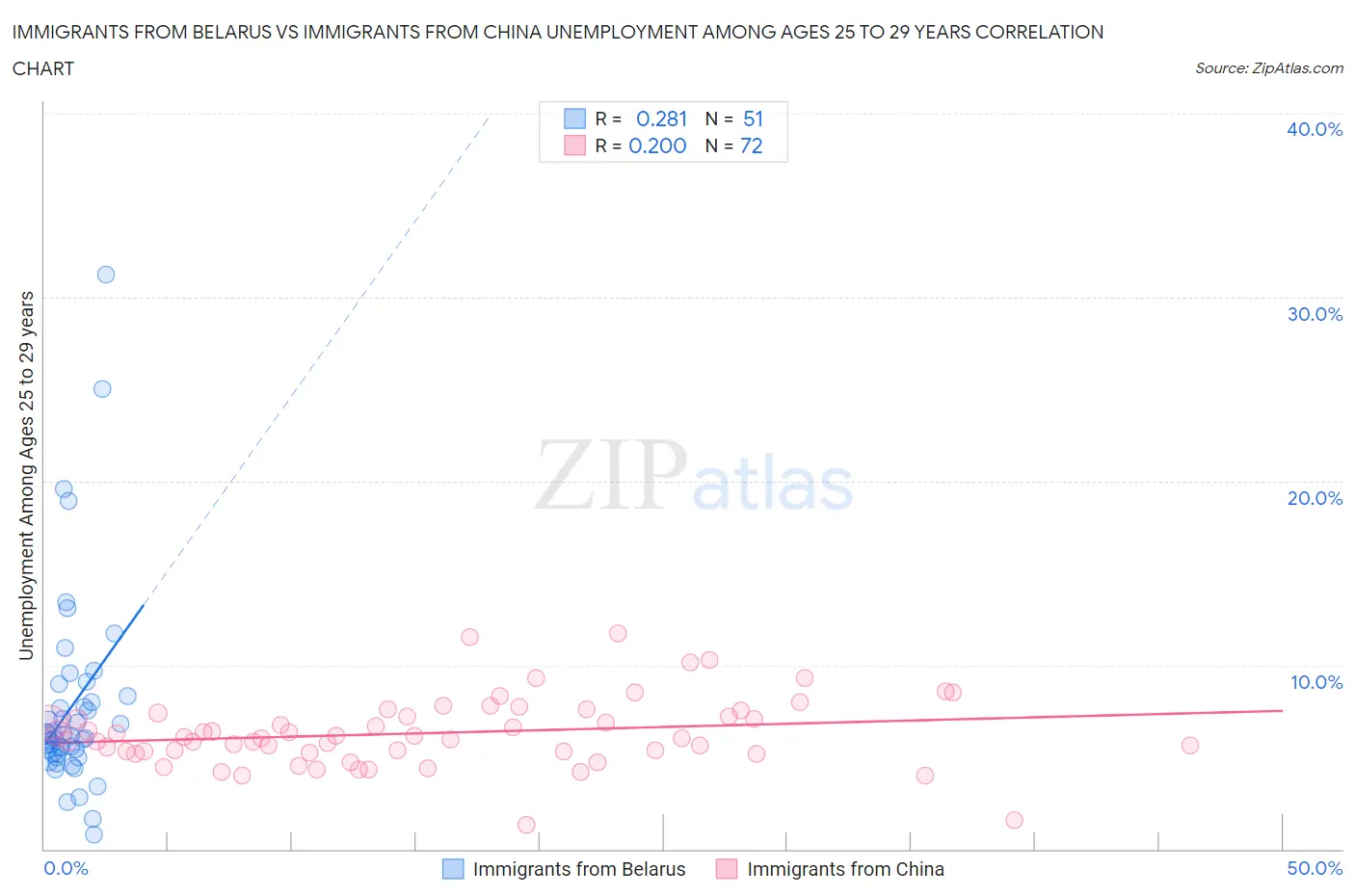 Immigrants from Belarus vs Immigrants from China Unemployment Among Ages 25 to 29 years