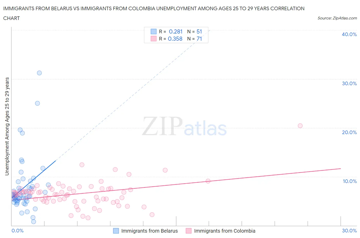 Immigrants from Belarus vs Immigrants from Colombia Unemployment Among Ages 25 to 29 years
