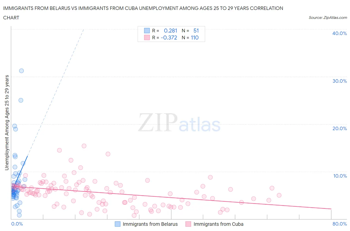 Immigrants from Belarus vs Immigrants from Cuba Unemployment Among Ages 25 to 29 years