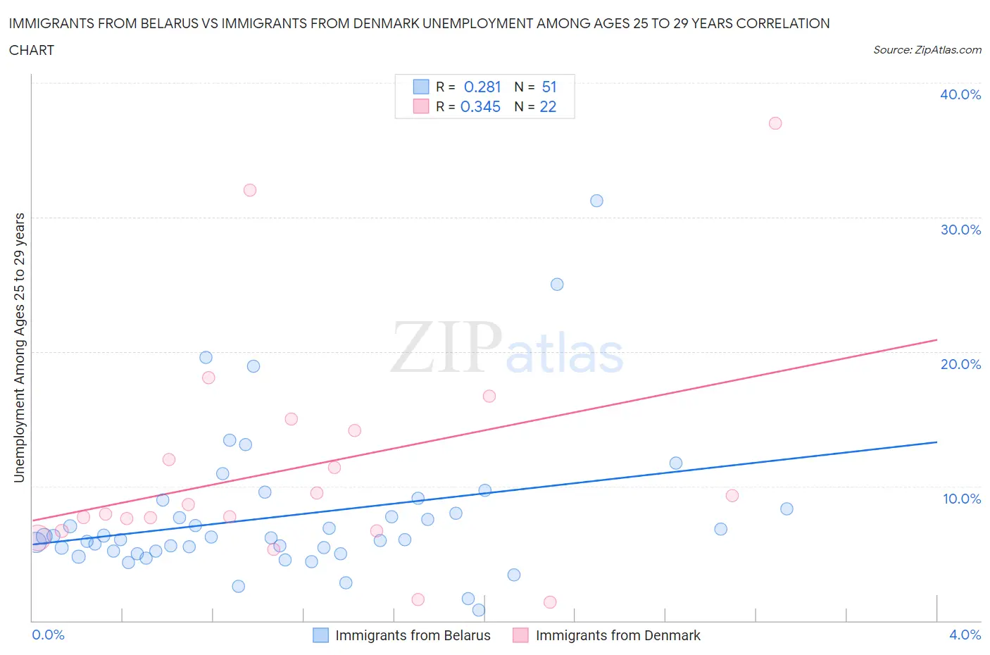 Immigrants from Belarus vs Immigrants from Denmark Unemployment Among Ages 25 to 29 years