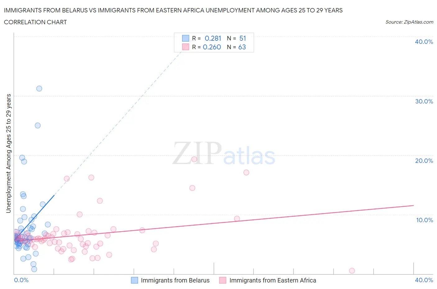 Immigrants from Belarus vs Immigrants from Eastern Africa Unemployment Among Ages 25 to 29 years
