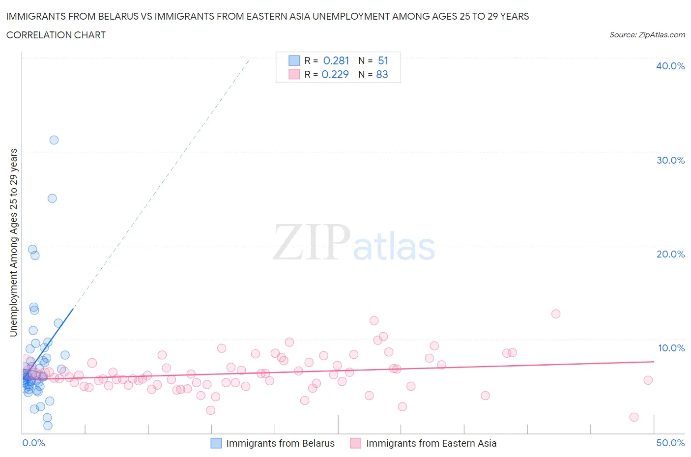 Immigrants from Belarus vs Immigrants from Eastern Asia Unemployment Among Ages 25 to 29 years