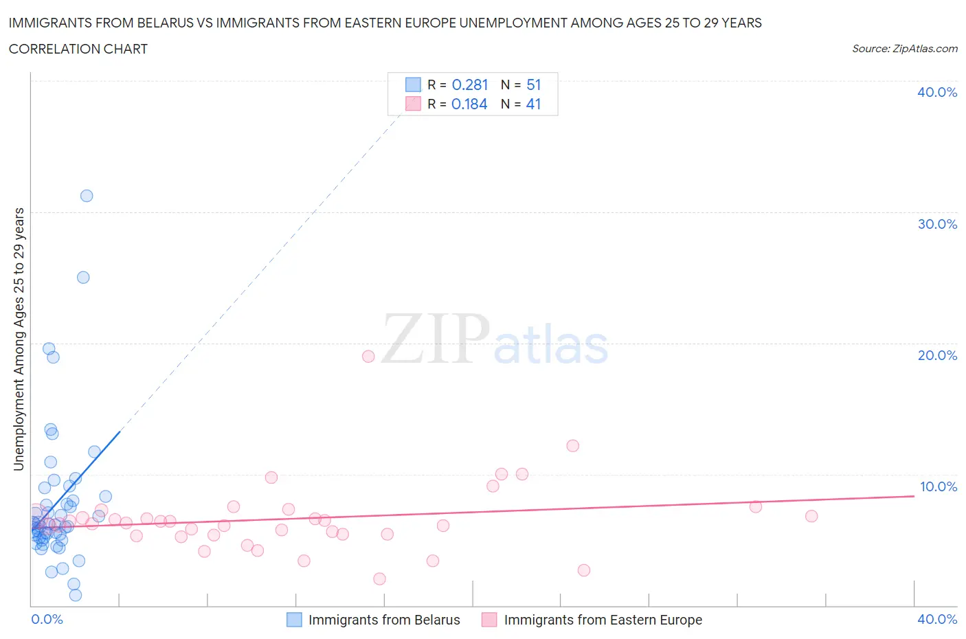 Immigrants from Belarus vs Immigrants from Eastern Europe Unemployment Among Ages 25 to 29 years