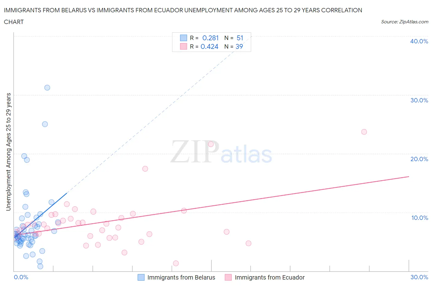 Immigrants from Belarus vs Immigrants from Ecuador Unemployment Among Ages 25 to 29 years