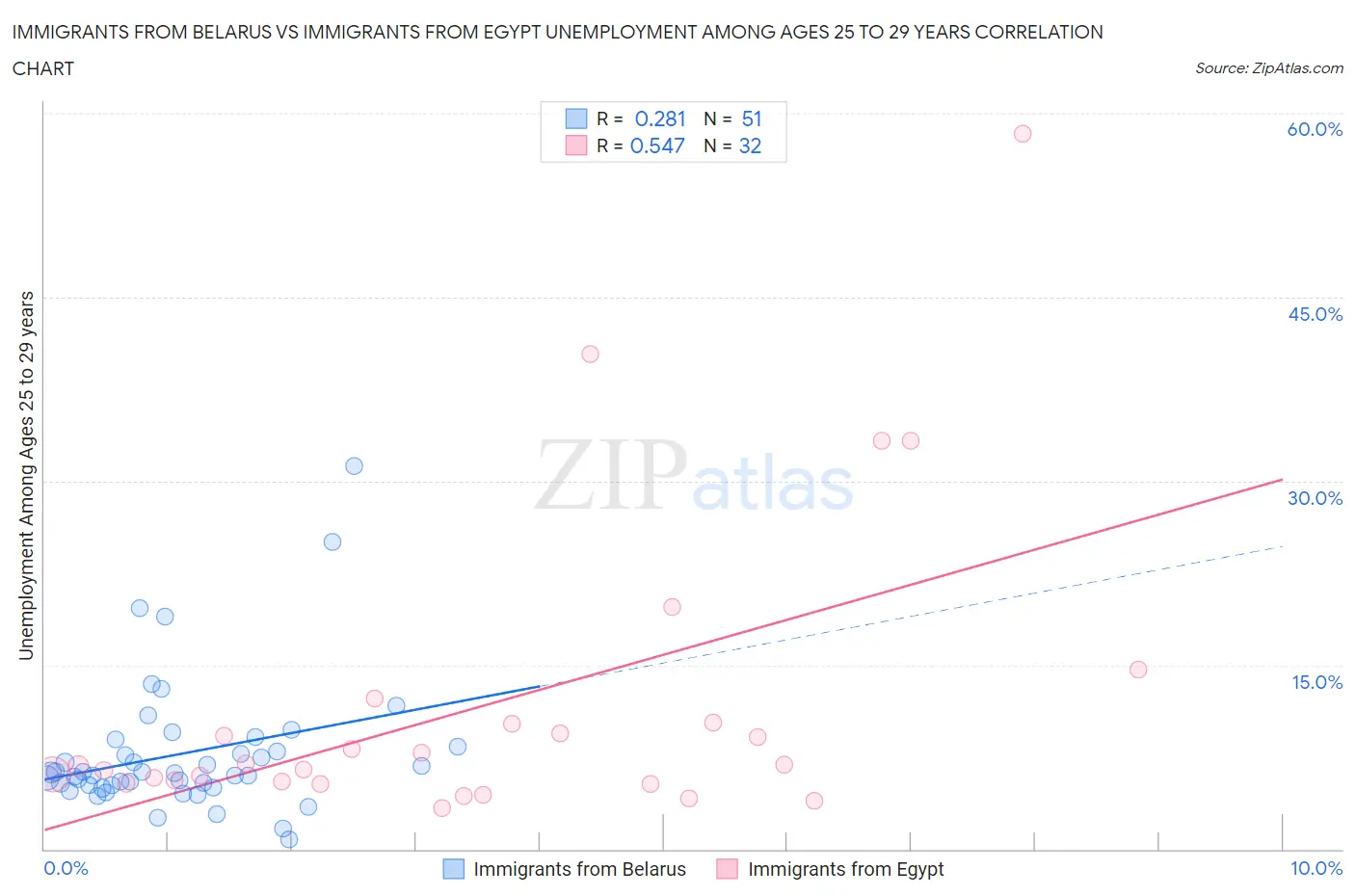 Immigrants from Belarus vs Immigrants from Egypt Unemployment Among Ages 25 to 29 years