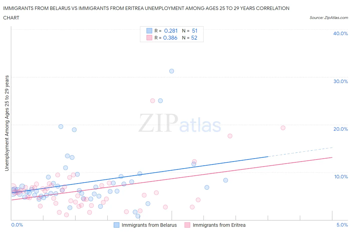 Immigrants from Belarus vs Immigrants from Eritrea Unemployment Among Ages 25 to 29 years
