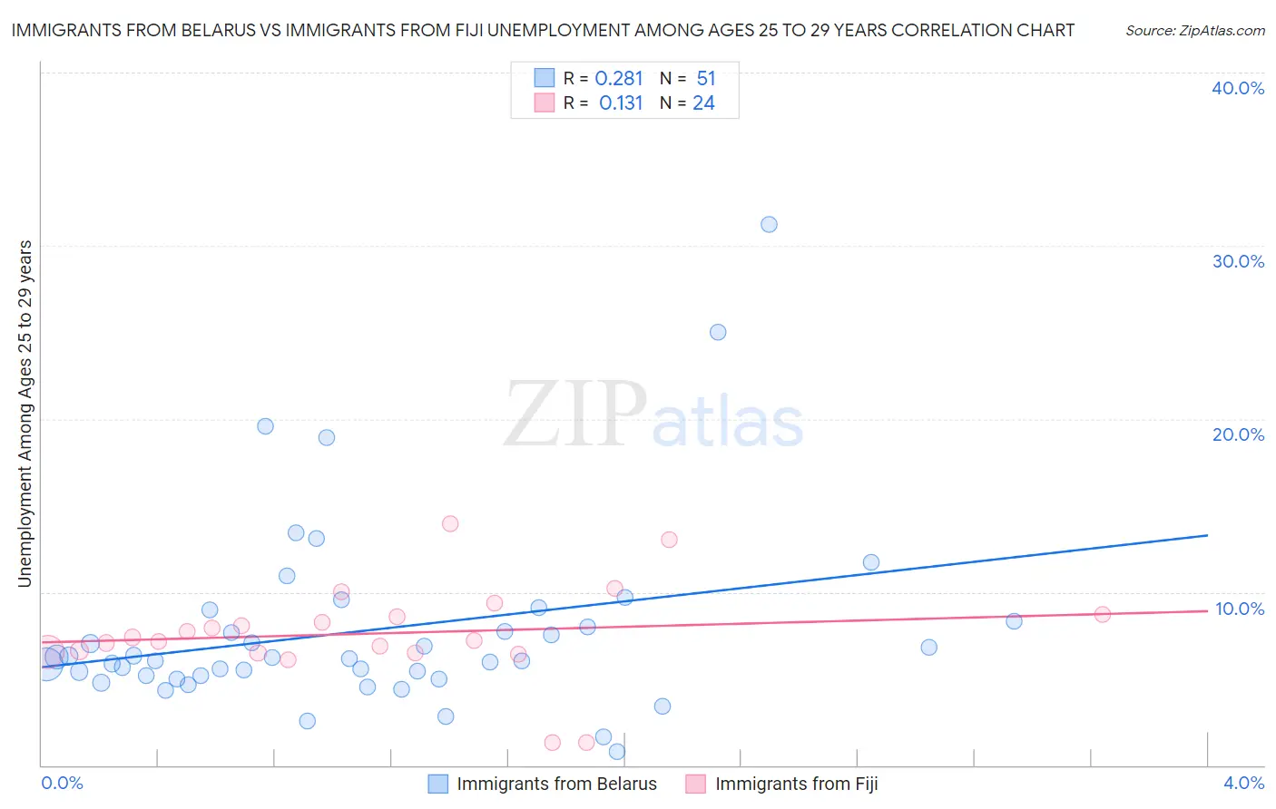Immigrants from Belarus vs Immigrants from Fiji Unemployment Among Ages 25 to 29 years