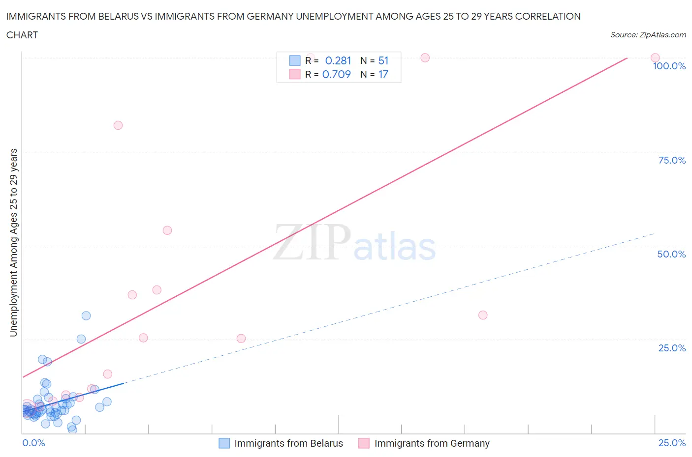 Immigrants from Belarus vs Immigrants from Germany Unemployment Among Ages 25 to 29 years