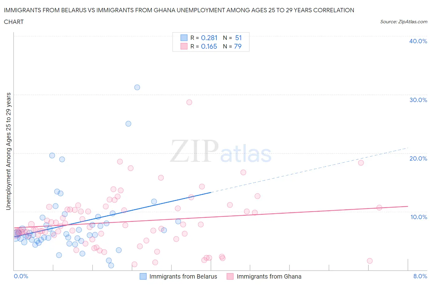 Immigrants from Belarus vs Immigrants from Ghana Unemployment Among Ages 25 to 29 years