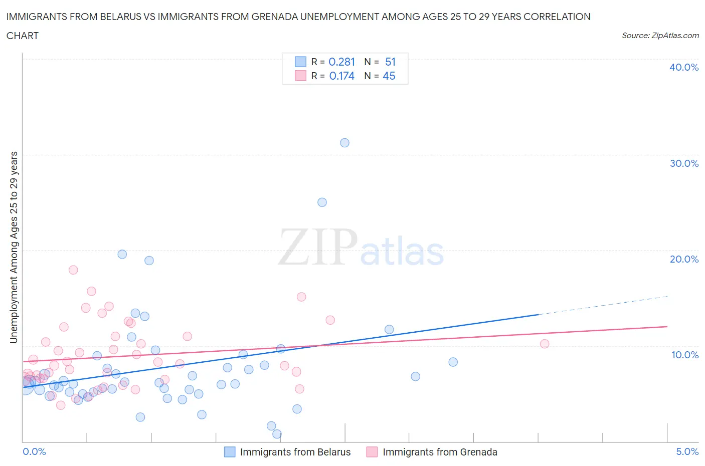 Immigrants from Belarus vs Immigrants from Grenada Unemployment Among Ages 25 to 29 years