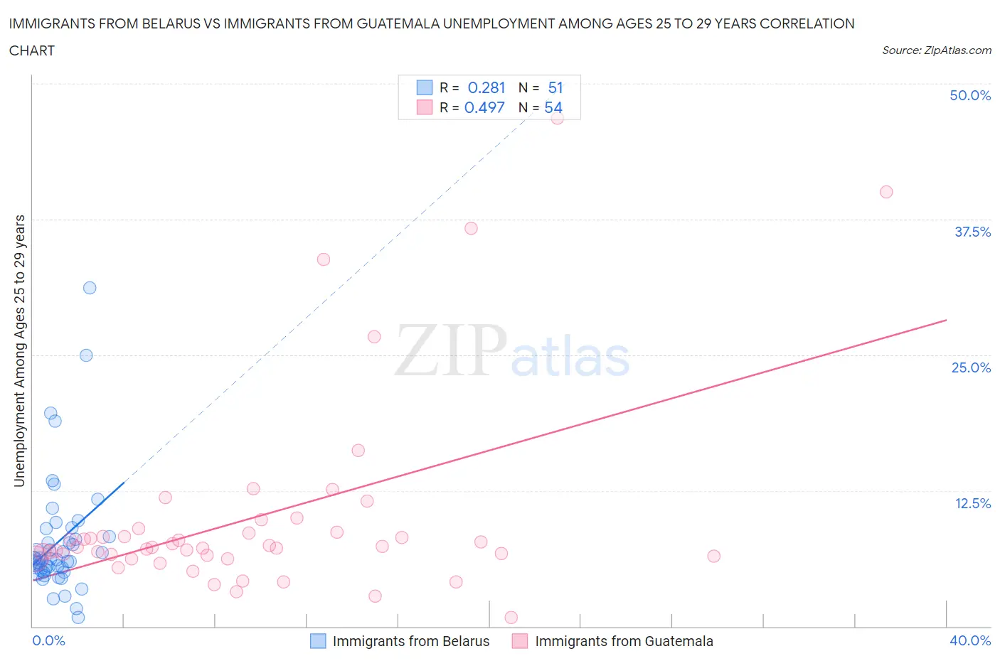 Immigrants from Belarus vs Immigrants from Guatemala Unemployment Among Ages 25 to 29 years
