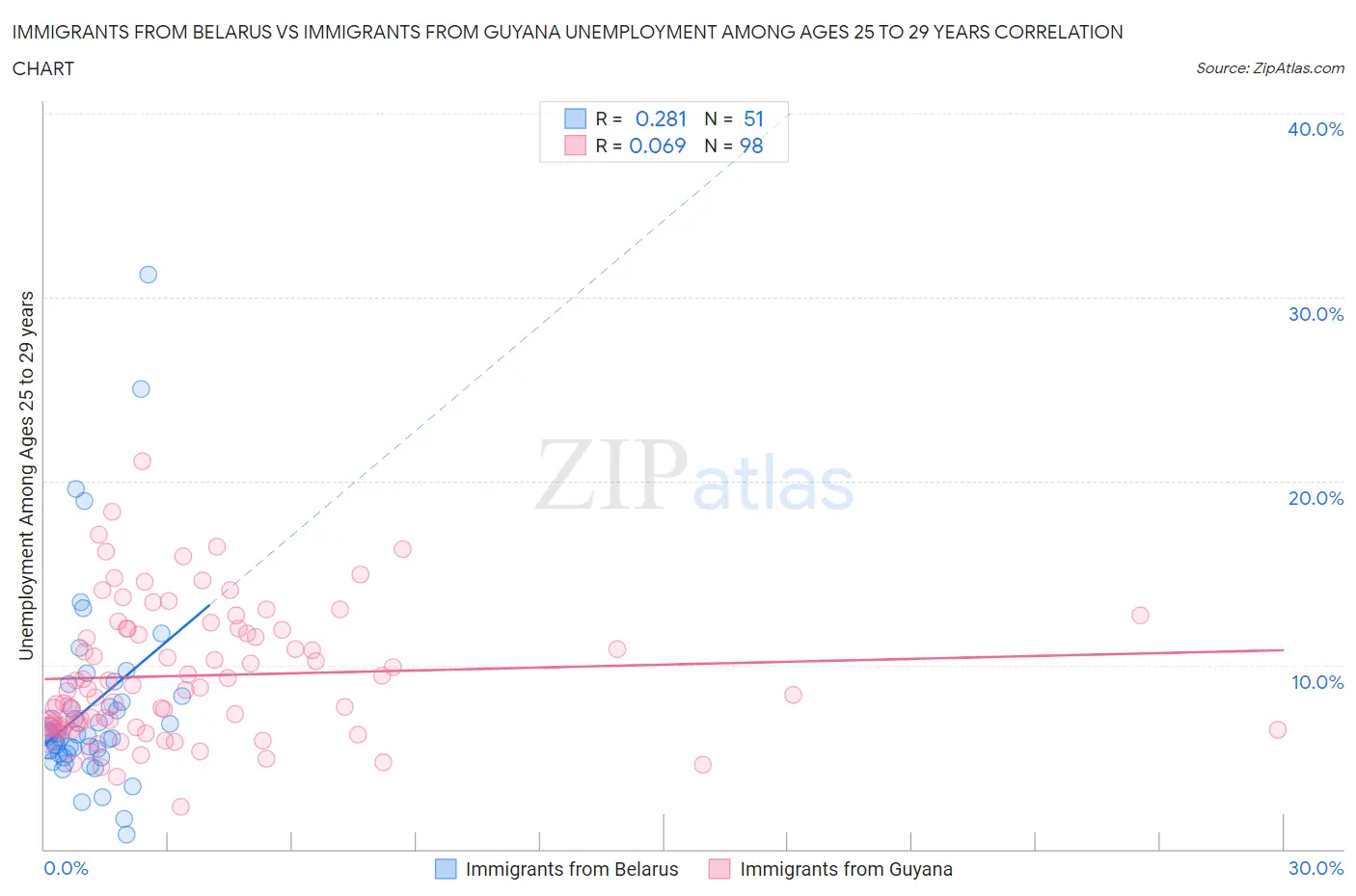 Immigrants from Belarus vs Immigrants from Guyana Unemployment Among Ages 25 to 29 years