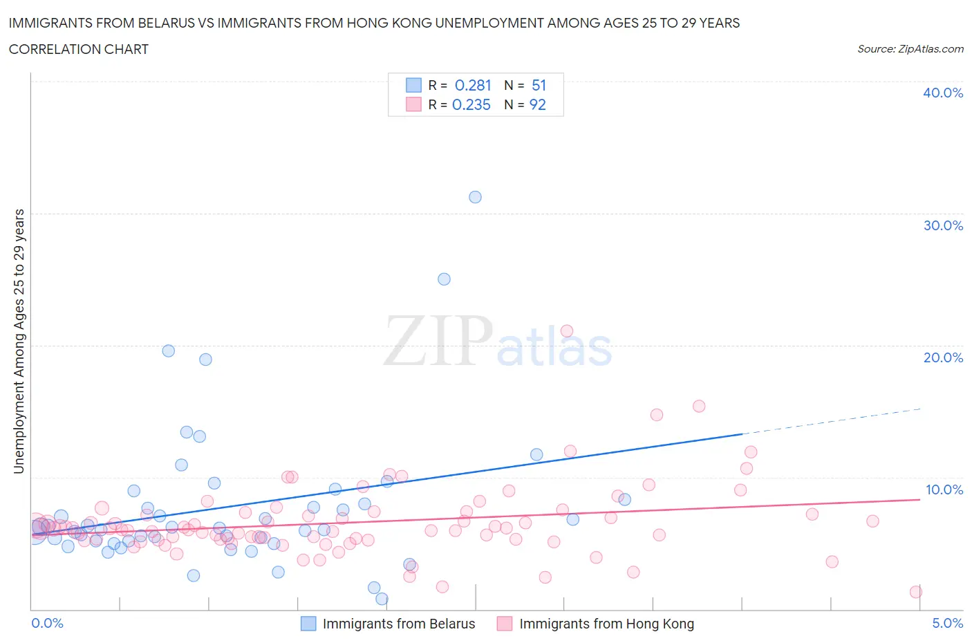 Immigrants from Belarus vs Immigrants from Hong Kong Unemployment Among Ages 25 to 29 years