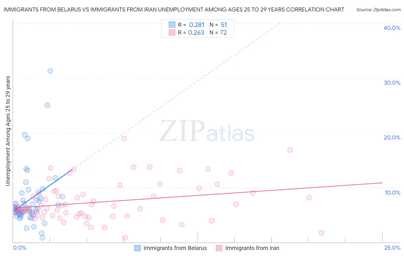 Immigrants from Belarus vs Immigrants from Iran Unemployment Among Ages 25 to 29 years
