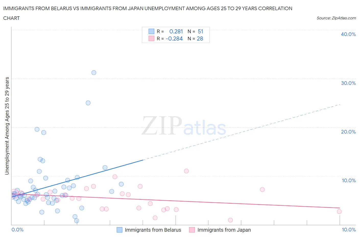 Immigrants from Belarus vs Immigrants from Japan Unemployment Among Ages 25 to 29 years