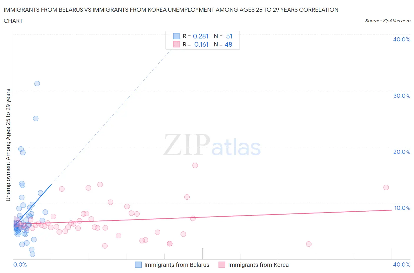 Immigrants from Belarus vs Immigrants from Korea Unemployment Among Ages 25 to 29 years