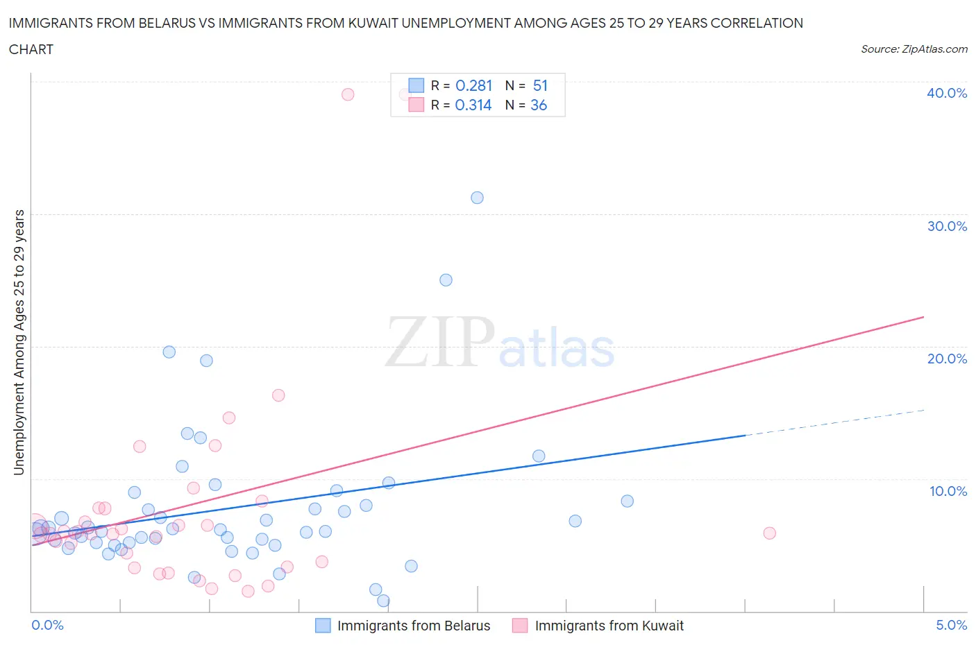 Immigrants from Belarus vs Immigrants from Kuwait Unemployment Among Ages 25 to 29 years