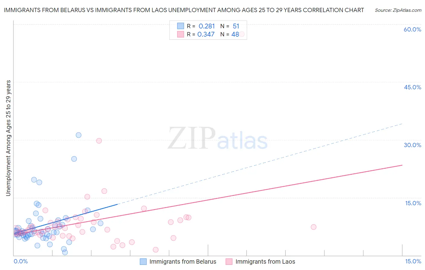 Immigrants from Belarus vs Immigrants from Laos Unemployment Among Ages 25 to 29 years