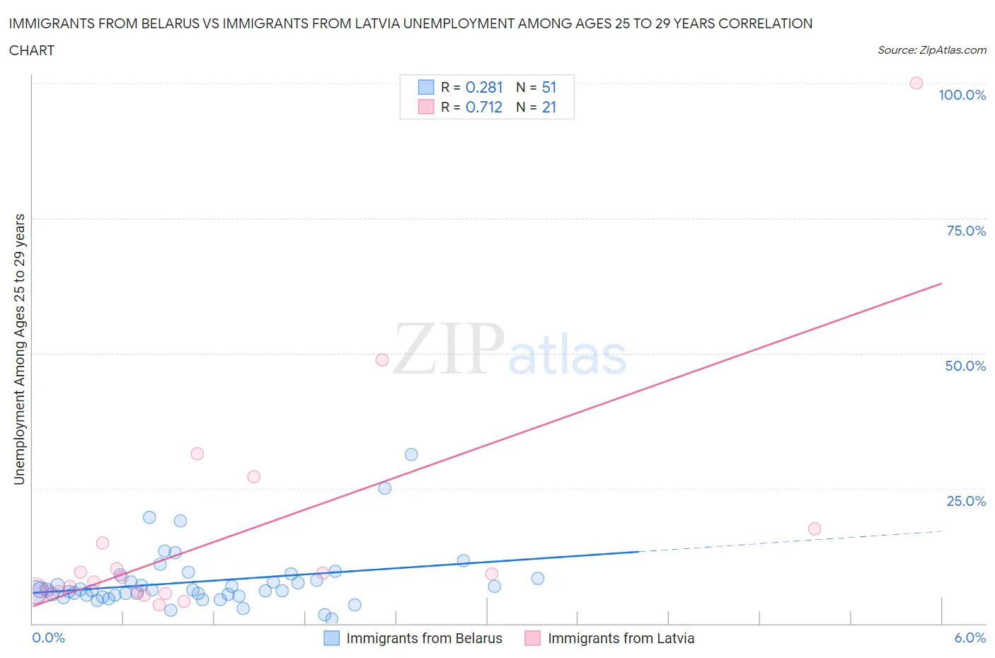 Immigrants from Belarus vs Immigrants from Latvia Unemployment Among Ages 25 to 29 years