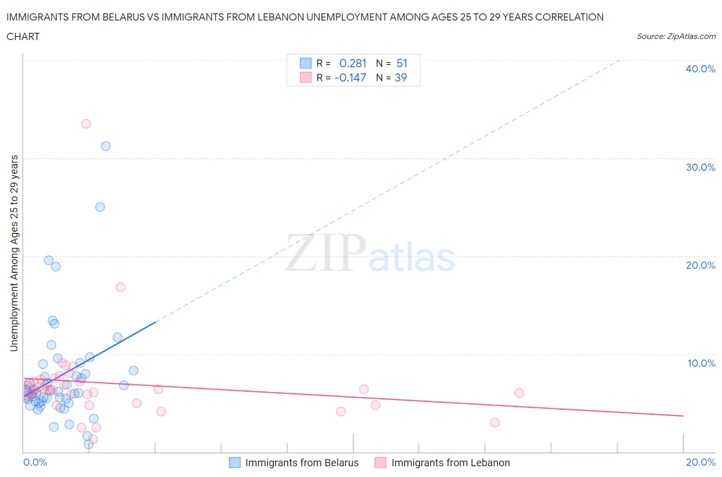 Immigrants from Belarus vs Immigrants from Lebanon Unemployment Among Ages 25 to 29 years