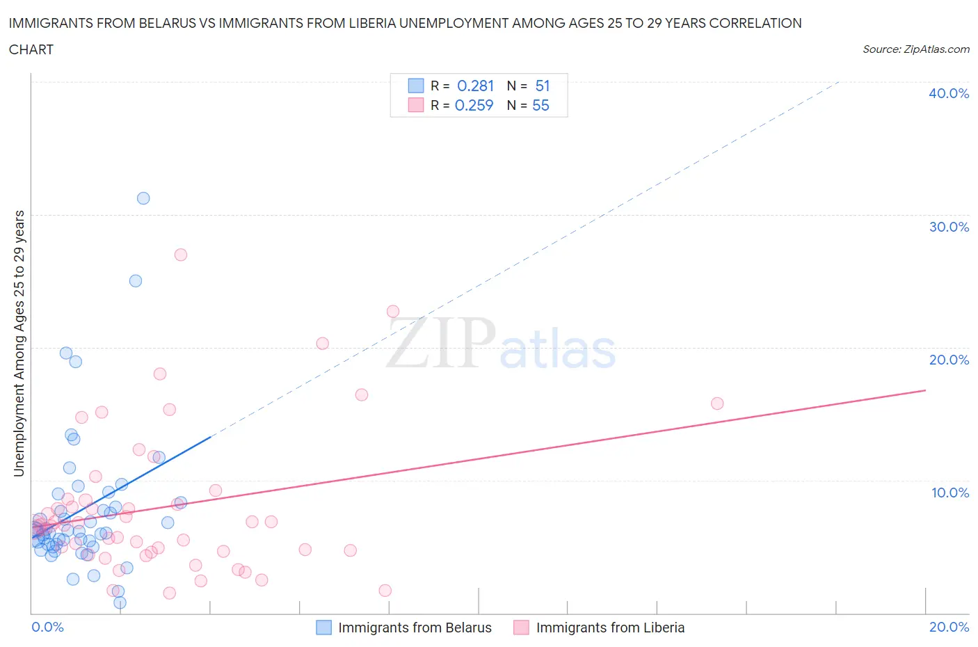 Immigrants from Belarus vs Immigrants from Liberia Unemployment Among Ages 25 to 29 years