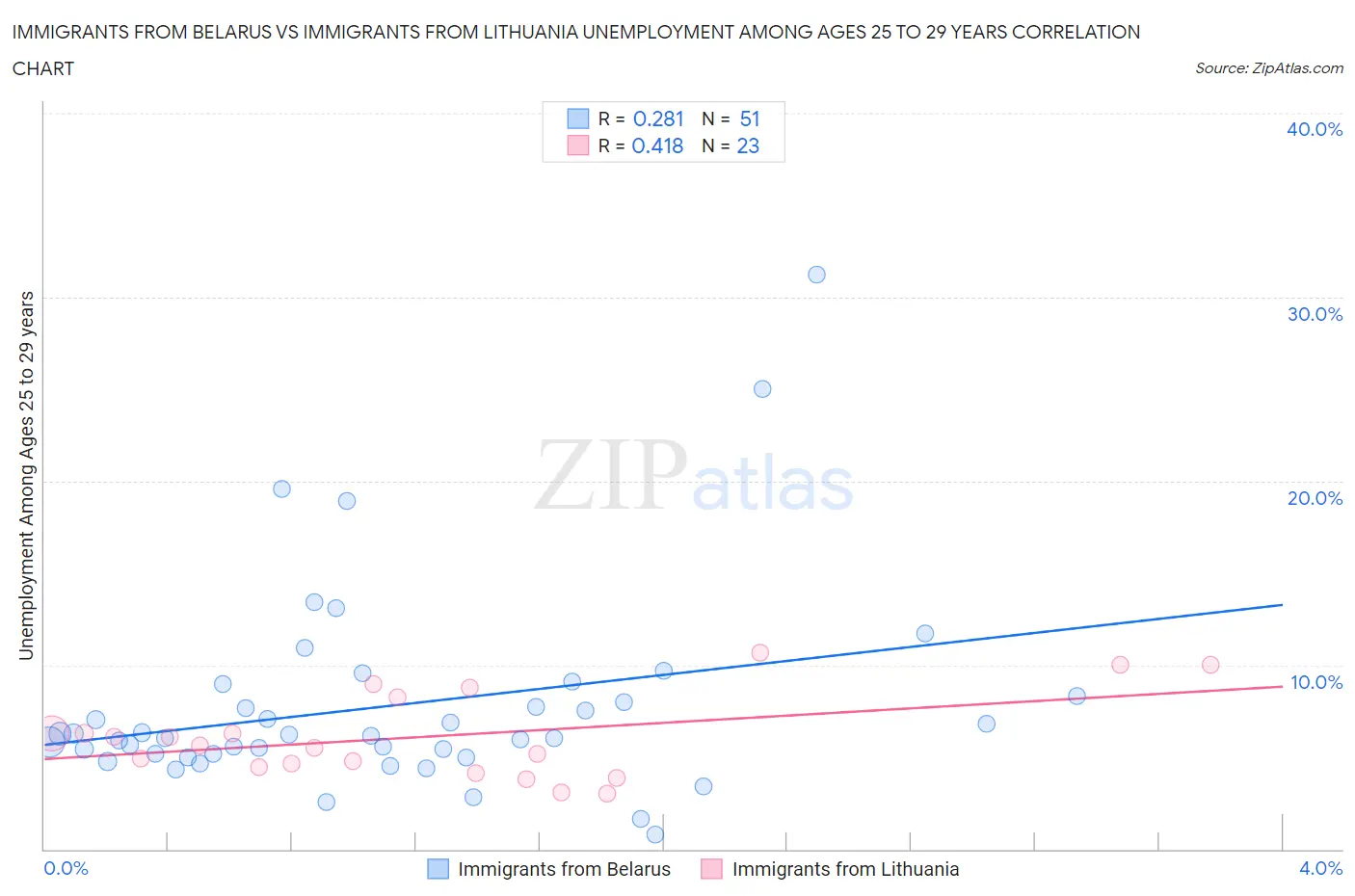 Immigrants from Belarus vs Immigrants from Lithuania Unemployment Among Ages 25 to 29 years