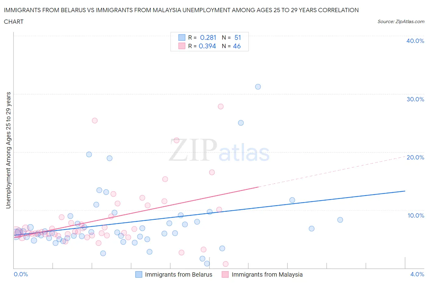 Immigrants from Belarus vs Immigrants from Malaysia Unemployment Among Ages 25 to 29 years