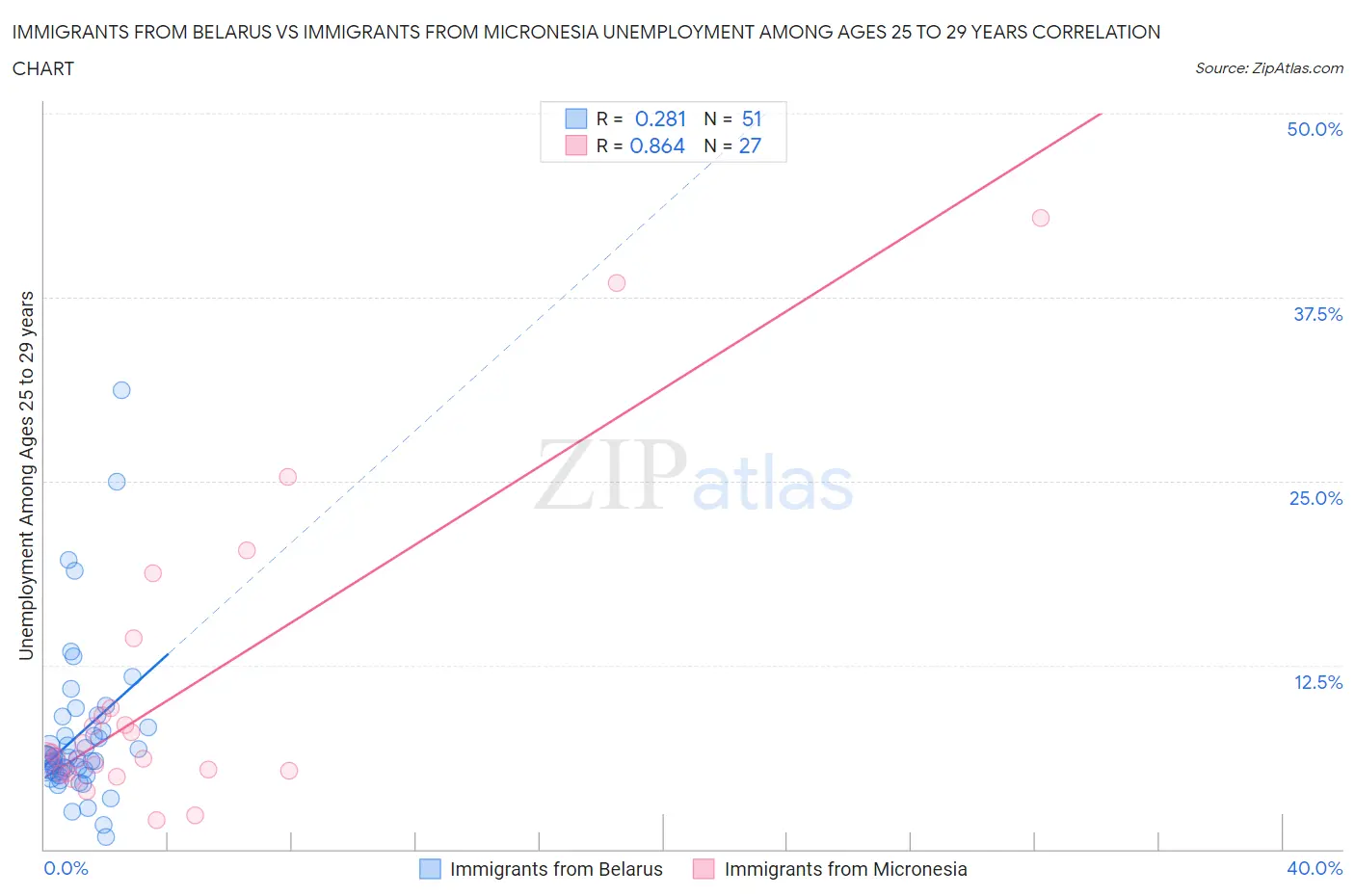 Immigrants from Belarus vs Immigrants from Micronesia Unemployment Among Ages 25 to 29 years