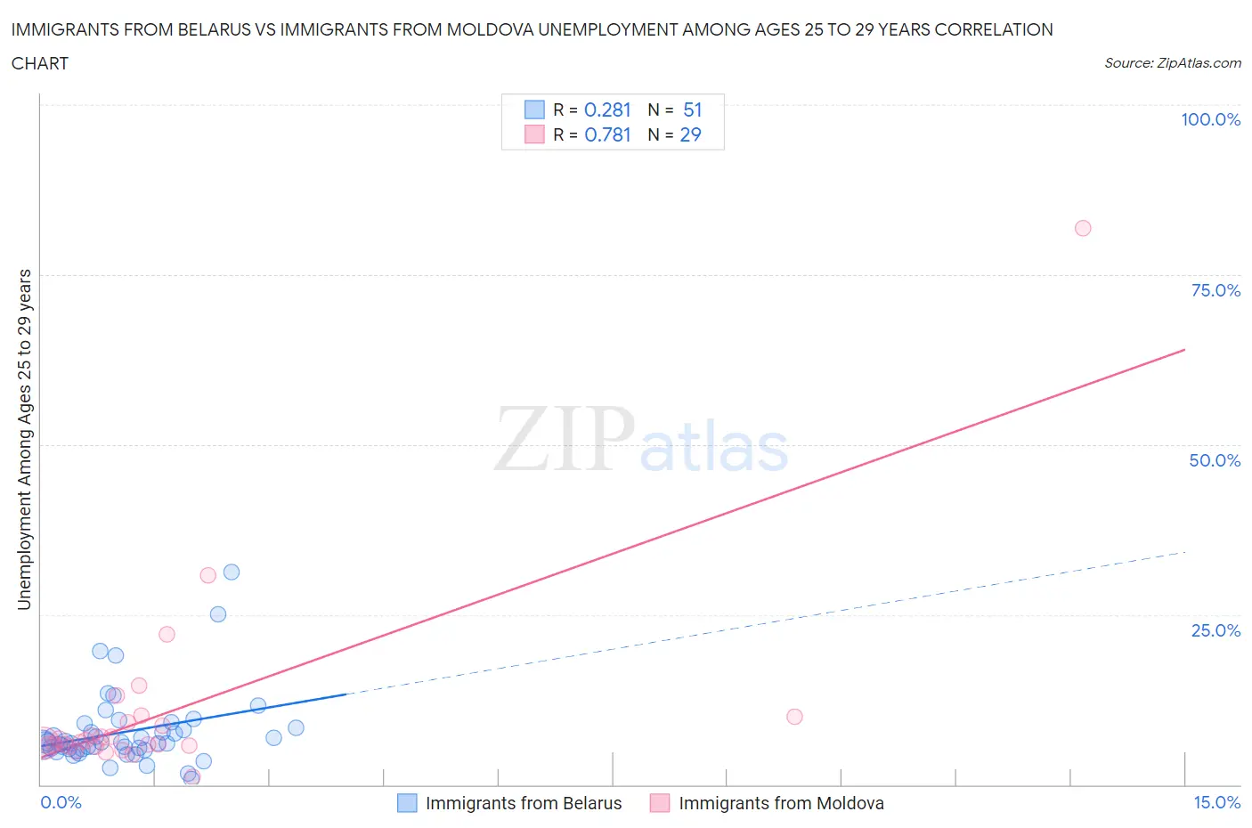 Immigrants from Belarus vs Immigrants from Moldova Unemployment Among Ages 25 to 29 years