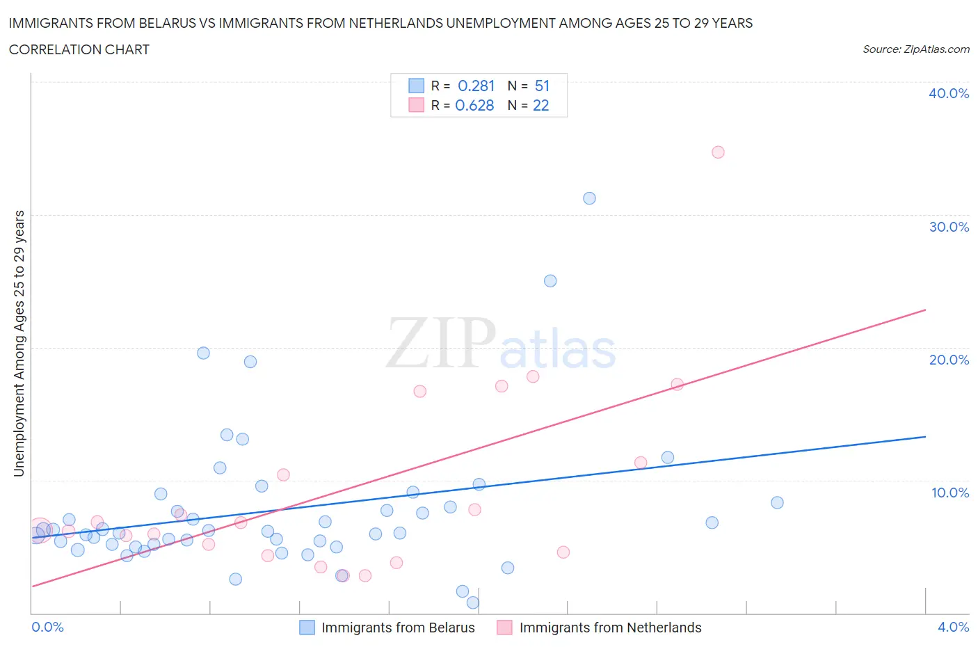 Immigrants from Belarus vs Immigrants from Netherlands Unemployment Among Ages 25 to 29 years