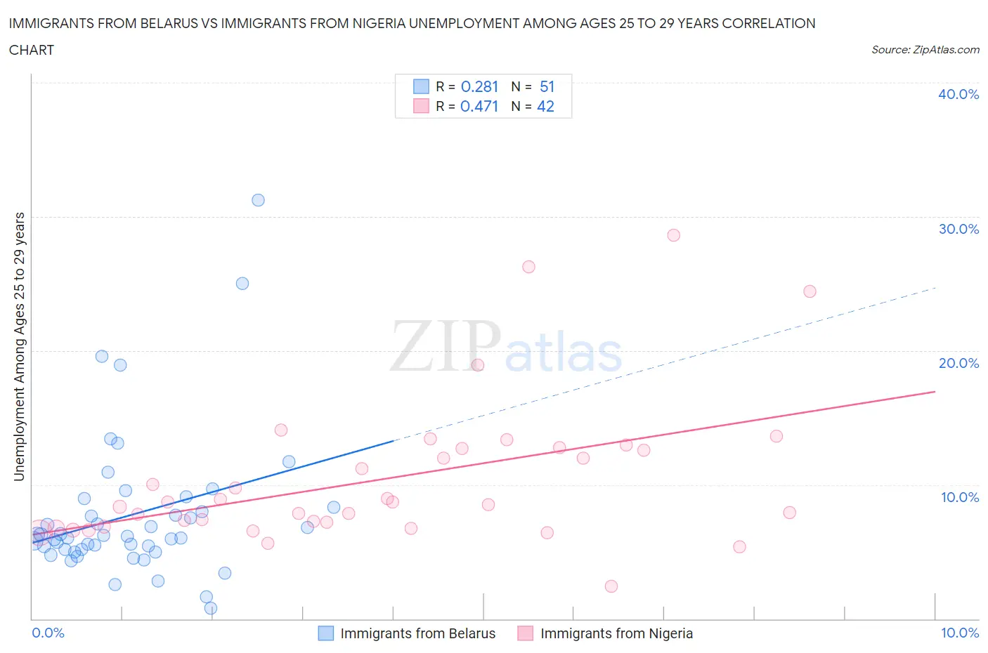 Immigrants from Belarus vs Immigrants from Nigeria Unemployment Among Ages 25 to 29 years